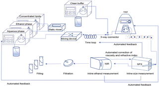 Graphical abstract: Liposome manufacturing under continuous flow conditions: towards a fully integrated set-up with in-line control of critical quality attributes