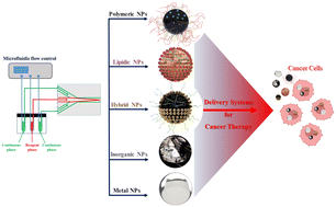 Graphical abstract: Design of functional nanoparticles by microfluidic platforms as advanced drug delivery systems for cancer therapy