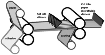 Graphical abstract: The air-gap PAD: a roll-to-roll-compatible fabrication method for paper microfluidics