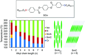 Graphical abstract: Alkylthio-based asymmetric liquid crystals: unravelling the substituent effects and intercalated cybotactic nematic and smectic phases