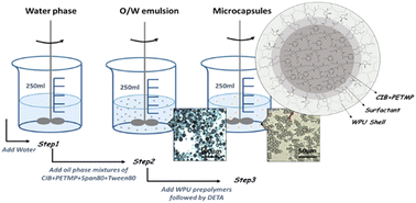 Graphical abstract: Room temperature self-healing epoxy waterborne polyurethane containing microcapsules with waterborne polyurethane shells and mercaptan cores