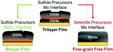 Graphical abstract: Enabling fine-grain free 2-micron thick CISe/CIGSe film fabrication via a non-hydrazine based solution processing route