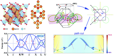 Graphical abstract: Computational discovery of spin-polarized semimetals in spinel materials