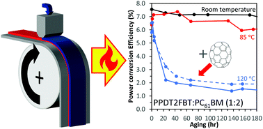 Graphical abstract: Introducing neat fullerenes to improve the thermal stability of slot-die coated organic solar cells