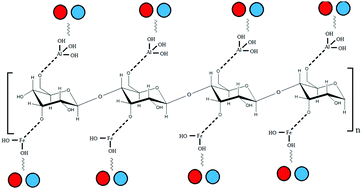 Graphical abstract: Mesoporous Fe–Al-doped cellulose for the efficient removal of reactive dyes