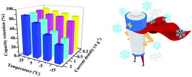 Graphical abstract: A new method of synthesis of Sb2Se3/rGO as a high-rate and low-temperature anode for sodium–ion batteries