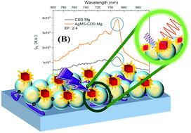 Graphical abstract: Surface-enhanced luminescence of Cr3+-doped ZnAl2O4 and MgAl2O4 using Ag@SiO2 and Au@SiO2 core–shell nanoparticles