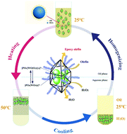 Graphical abstract: A thermo-responsive MOF-based H2O2-in-oil “pickering emulsion in situ catalytic system” for highly efficient olefin epoxidation