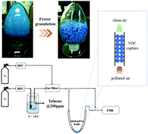 Graphical abstract: MOF@PVA beads for dynamic and low concentration VOC capture