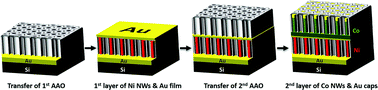 Graphical abstract: Towards three-dimensional nanoarchitectures: highly ordered bi-layer assembly of tailored magnetic nanowire arrays via template-assisted electrodeposition