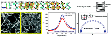 Graphical abstract: Dielectric properties correlation with microstructure in ABi4Ti4O15 (A = Sr, Ba) bismuth layered ferroelectrics