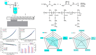 Graphical abstract: Solution-processed linear methyl methacrylate-co-glycidyl methacrylate films with excellent dielectric and energy storage characters