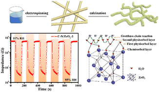 Graphical abstract: Preparation of C–N co-doped zirconia electrospun nanofibers and their humidity sensing properties
