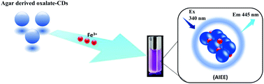 Graphical abstract: Green synthesis of carbon dots using expired agar for a label-free fluorescence signal-amplified detection of ferric ion utilizing oxalate functionalization