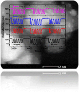 Graphical abstract: Fabrication of AgCu/TiO2 nanoparticle-based sensors for selective detection of xylene vapor