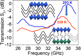 Graphical abstract: Hybrid organic–inorganic perovskites as microwave radiation switches