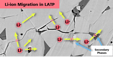 Graphical abstract: Impact of the sintering additive Li3PO4 on the sintering behaviour, microstructure and electrical properties of a ceramic LATP electrolyte