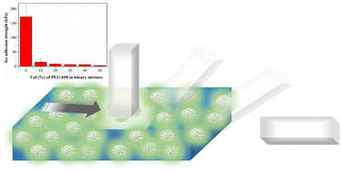 Graphical abstract: Low ice adhesion anti-icing coatings based on PEG release from mesoporous silica particle loaded SBS