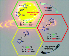 Graphical abstract: Engineering bistetrazoles: (E)-5,5′-(ethene-1,2-diyl)bis(1H-tetrazol-1-ol) as a new planar high-energy-density material