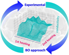 Graphical abstract: Process optimisation for NASICON-type solid electrolyte synthesis using a combination of experiments and bayesian optimisation