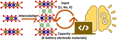 Graphical abstract: Capacity prediction of K-ion batteries: a machine learning based approach for high throughput screening of electrode materials