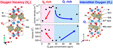 Graphical abstract: Tuning of hole carrier density in p-type α-SnWO4 by exploiting oxygen defects