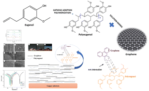 Graphical abstract: A polyeugenol/graphene composite with excellent anti-corrosion coating properties