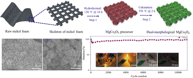 Graphical abstract: Facile synthesis of dual-morphological MgCo2O4 with remarkable performance for pseudosupercapacitors