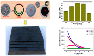 Graphical abstract: Unraveling the effect of carbon nanotubes on the dielectric and mechanical properties of inorganic silica rich stone waste nanocomposites