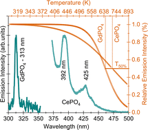 Graphical abstract: Evidence of thermal ionization induced luminescence quenching in CePO4 and GdPO4