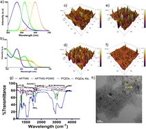 Graphical abstract: Exploiting the UV excited size-dependent emission of PDMS-coated CdTe quantum dots for in vitro simultaneous multicolor imaging of HepG2 cellular organelles