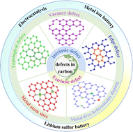 Graphical abstract: Defect engineering in carbon materials for electrochemical energy storage and catalytic conversion