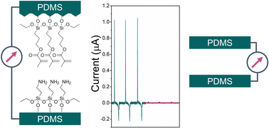 Graphical abstract: Surface engineering of PDMS for improved triboelectrification