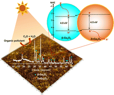 Graphical abstract: Preparation and photocatalytic activity of ZnGa2O4-β-Ga2O3 thin films