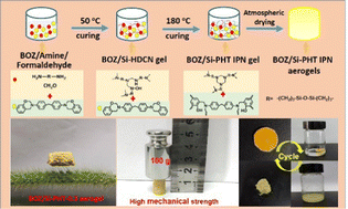 Graphical abstract: High mechanically enhanced and degradable polybenzoxazine/polyhexahydrotriazine IPN aerogels by atmospheric drying