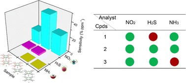 Graphical abstract: Discrimination and detection of NO2, NH3 and H2S using sensor array based on three ambipolar sandwich tetradiazepinoporphyrazinato/phthalocyaninato europium double-decker complexes
