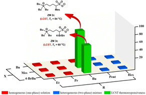 Graphical abstract: Exploiting α-benzylated 1,4-butanesultones to expedite the discovery of small-molecule, LCST-type sulfobetaine zwitterionic materials