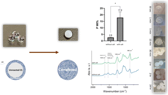 Graphical abstract: Macro bead formation based on polyelectrolyte complexation between long-chain polyphosphates and chitosan