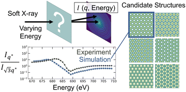 Graphical abstract: Simulation-guided analysis of resonant soft X-ray scattering for determining the microstructure of triblock copolymers
