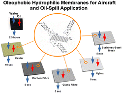 Graphical abstract: Oleophobic coated composite materials based on multi-layer graphitic scaffolding: applications within aircraft propellant tanks and oil-spill clean-up