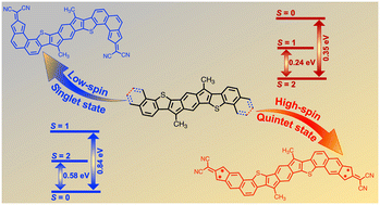 Graphical abstract: Designing molecules with a high-spin (quintet, S = 2) ground state for magnetic and spintronic applications