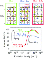 Graphical abstract: Effect of electronic doping and traps on carrier dynamics in tin halide perovskites