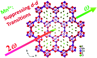 Graphical abstract: Broad transparency and wide band gap achieved in a magnetic infrared nonlinear optical chalcogenide by suppressing d–d transitions