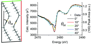 Graphical abstract: Resolving the backbone tilt of crystalline poly(3-hexylthiophene) with resonant tender X-ray diffraction