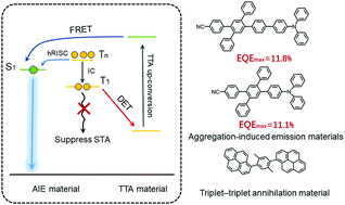 Graphical abstract: Suppressing singlet–triplet annihilation processes to achieve highly efficient deep-blue AIE-based OLEDs