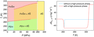 Graphical abstract: A colossal barocaloric effect induced by the creation of a high-pressure phase