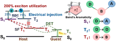 Graphical abstract: Molecular design of DBA-type five-membered heterocyclic rings to achieve 200% exciton utilization for electroluminescence