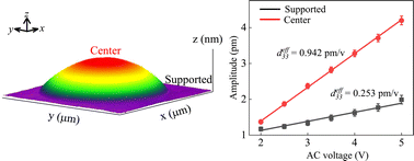 Graphical abstract: Directly measuring flexoelectric coefficients μ11 of the van der Waals materials