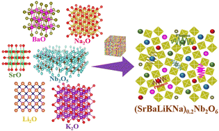 Graphical abstract: Designing rare earth-free high entropy oxides with a tungsten bronze structure for thermoelectric applications