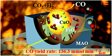 Graphical abstract: Photothermal synthesis of a CuOx&FeOy catalyst with a layered double hydroxide-derived pore-confined frame to achieve photothermal CO2 hydrogenation to CO with a rate of 136 mmol min−1 gcat−1